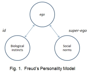 Freud's personality model